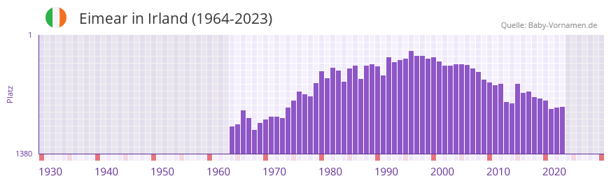 Eimear in der Vornamen-Hitliste von Irland (1964-2023)