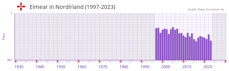 Eimear in der Vornamen-Hitliste von Nordirland (1997-2023)