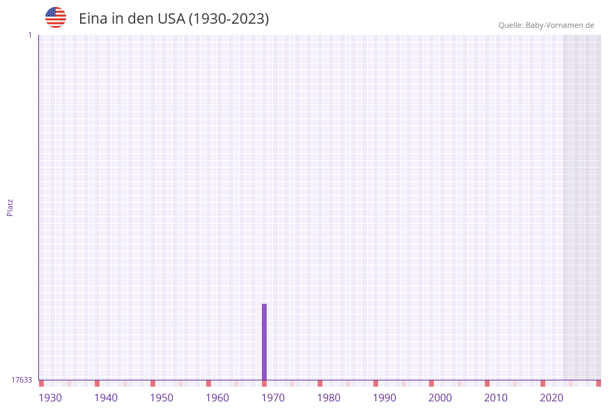 Eina in der Vornamen-Hitliste von den USA (1930-2023) Eina in der Vornamen-Hitliste von den USA (1930-2023)