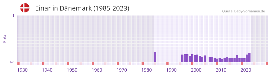 Einar in der Vornamen-Hitliste von Dnemark (1985-2023)