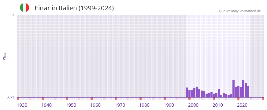 Einar in der Vornamen-Hitliste von Italien (1999-2024)