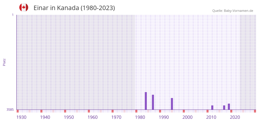 Einar in der Vornamen-Hitliste von Kanada (1980-2023)