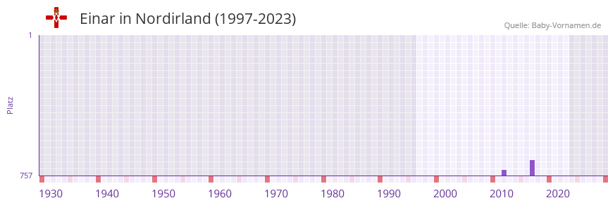 Einar in der Vornamen-Hitliste von Nordirland (1997-2023)