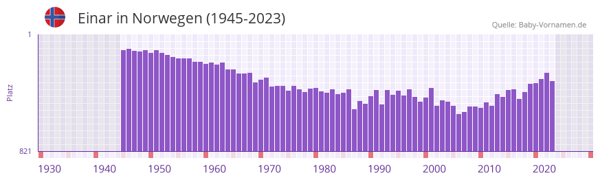 Einar in der Vornamen-Hitliste von Norwegen (1945-2023)