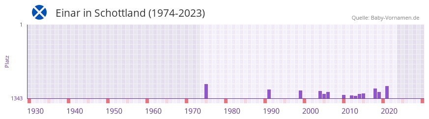 Einar in der Vornamen-Hitliste von Schottland (1974-2023)