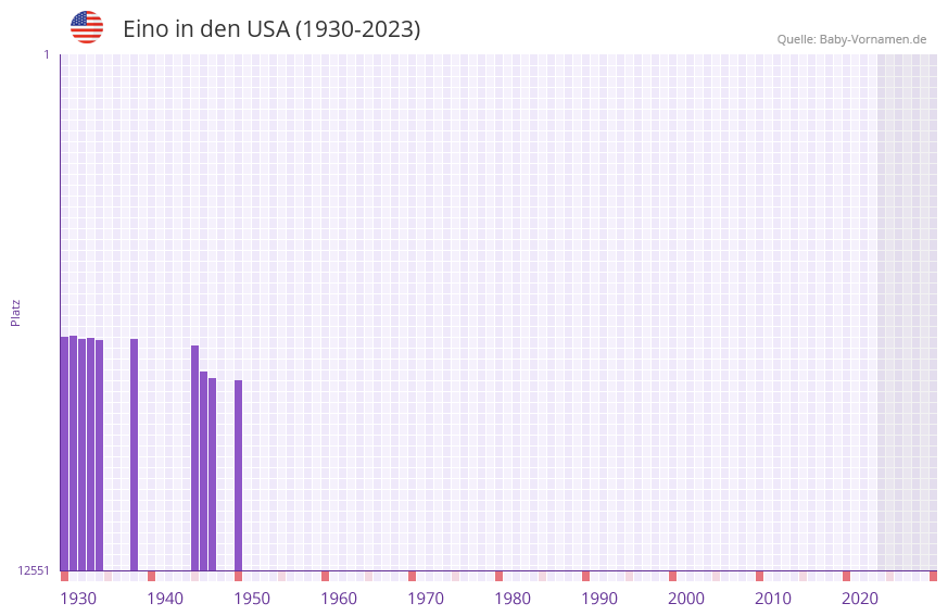 Eino in der Vornamen-Hitliste von den USA (1930-2023) Eino in der Vornamen-Hitliste von den USA (1930-2023)
