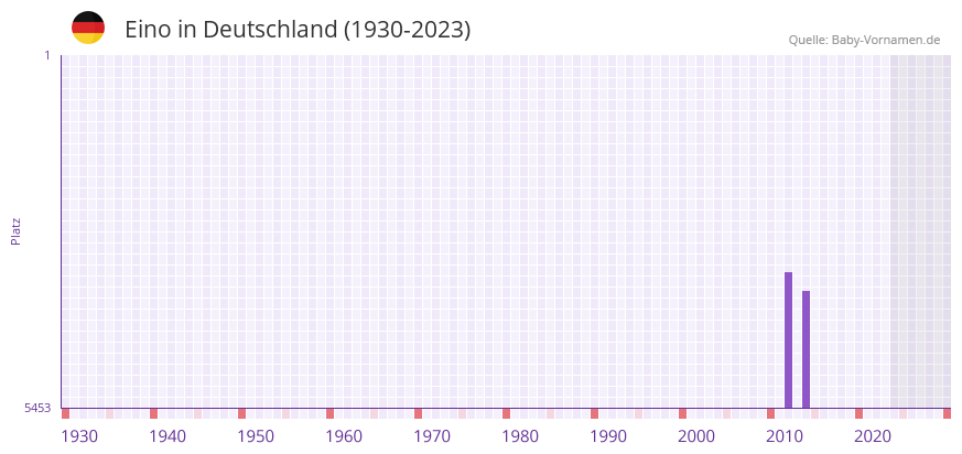 Eino in der Vornamen-Hitliste von Deutschland (1930-2023) Eino in der Vornamen-Hitliste von Deutschland (1930-2023)