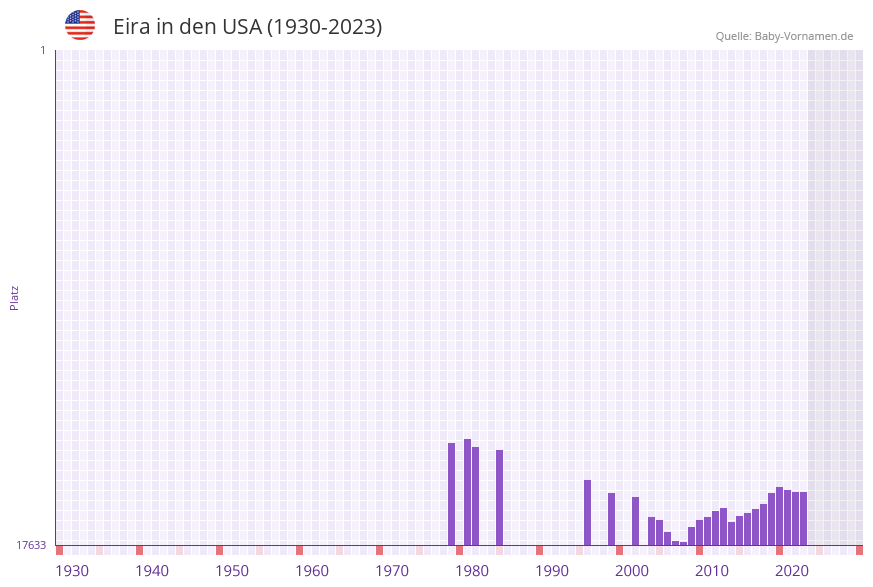 Eira in der Vornamen-Hitliste von den USA (1930-2023) Eira in der Vornamen-Hitliste von den USA (1930-2023)