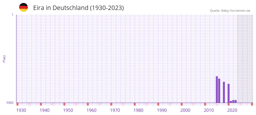 Eira in der Vornamen-Hitliste von Deutschland (1930-2023) Eira in der Vornamen-Hitliste von Deutschland (1930-2023)