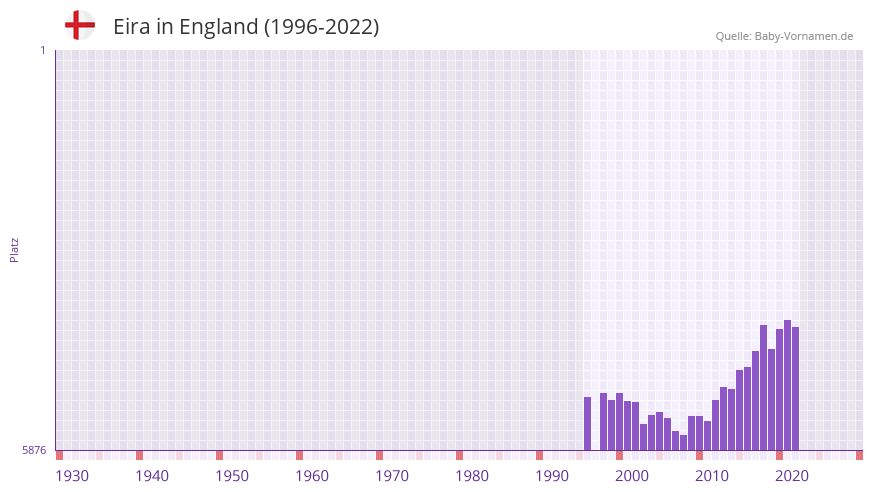 Eira in der Vornamen-Hitliste von England (1996-2022) Eira in der Vornamen-Hitliste von England (1996-2022)