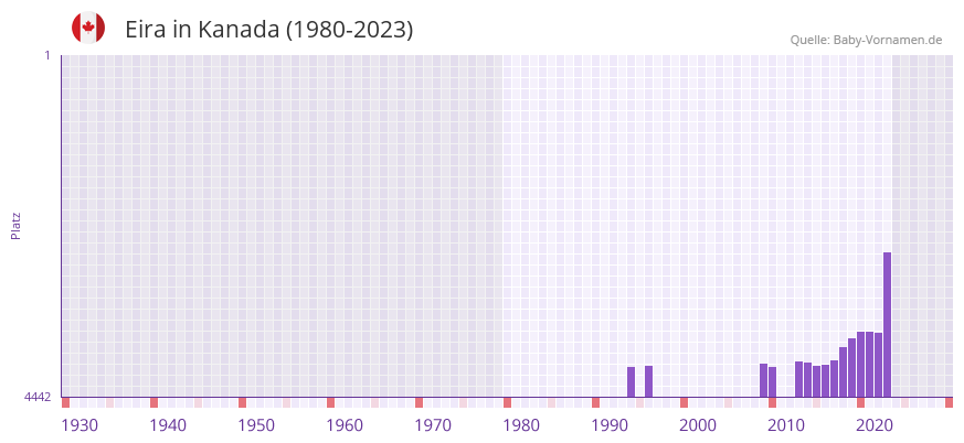 Eira in der Vornamen-Hitliste von Kanada (1980-2023) Eira in der Vornamen-Hitliste von Kanada (1980-2023)