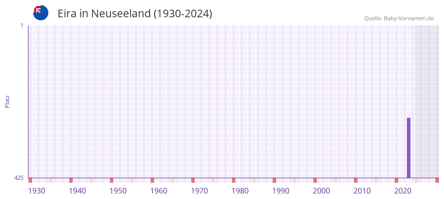Eira in der Vornamen-Hitliste von Neuseeland (1930-2024)