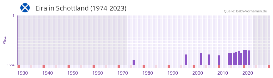 Eira in der Vornamen-Hitliste von Schottland (1974-2023) Eira in der Vornamen-Hitliste von Schottland (1974-2023)