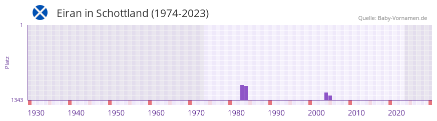 Eiran in der Vornamen-Hitliste von Schottland (1974-2023)