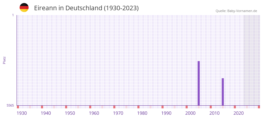 Eireann in der Vornamen-Hitliste von Deutschland (1930-2023) Eireann in der Vornamen-Hitliste von Deutschland (1930-2023)