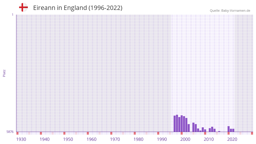 Eireann in der Vornamen-Hitliste von England (1996-2022) Eireann in der Vornamen-Hitliste von England (1996-2022)
