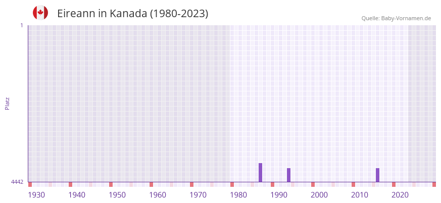 Eireann in der Vornamen-Hitliste von Kanada (1980-2023) Eireann in der Vornamen-Hitliste von Kanada (1980-2023)
