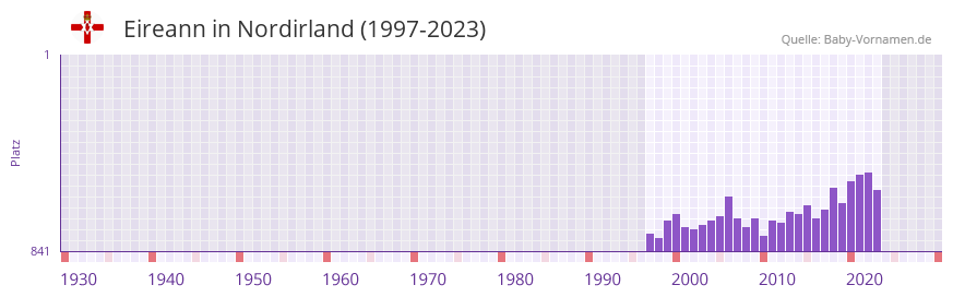 Eireann in der Vornamen-Hitliste von Nordirland (1997-2023) Eireann in der Vornamen-Hitliste von Nordirland (1997-2023)