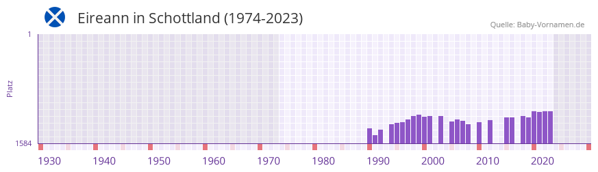 Eireann in der Vornamen-Hitliste von Schottland (1974-2023) Eireann in der Vornamen-Hitliste von Schottland (1974-2023)