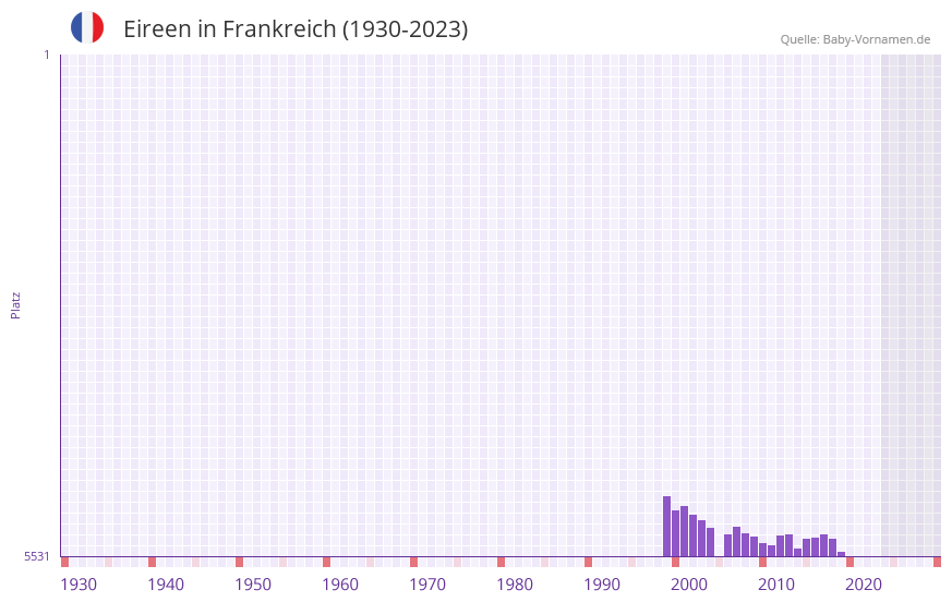 Eireen in der Vornamen-Hitliste von Frankreich (1930-2023)