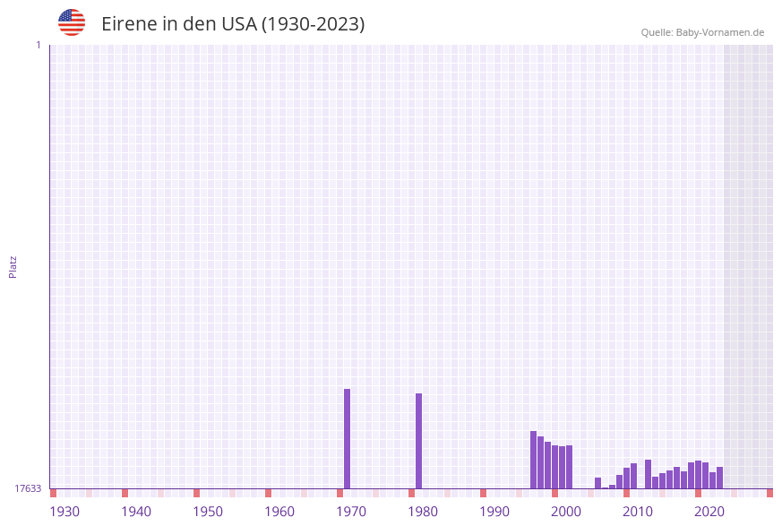 Eirene in der Vornamen-Hitliste von den USA (1930-2023)