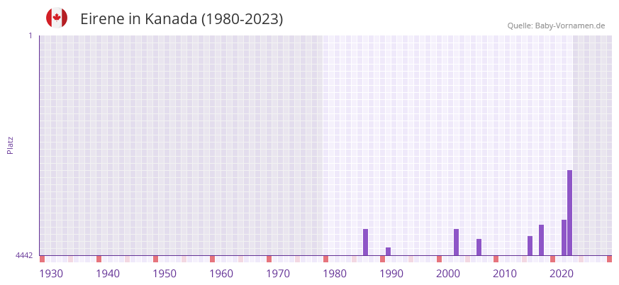 Eirene in der Vornamen-Hitliste von Kanada (1980-2023)