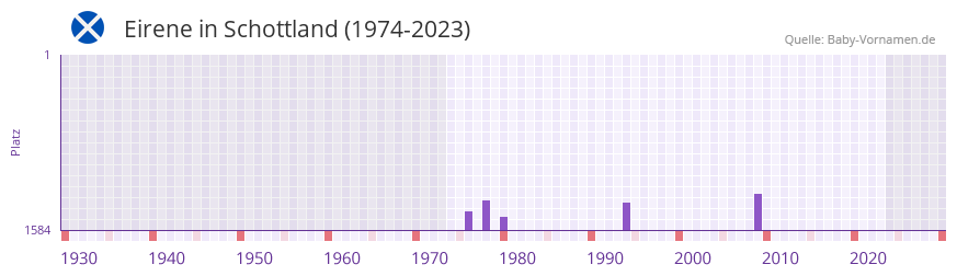 Eirene in der Vornamen-Hitliste von Schottland (1974-2023)