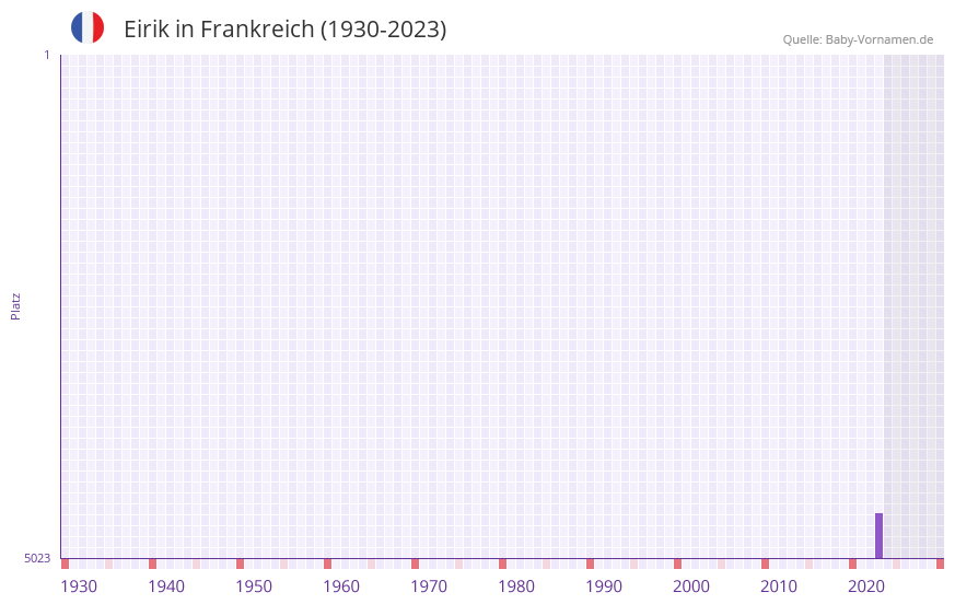 Eirik in der Vornamen-Hitliste von Frankreich (1930-2023) Eirik in der Vornamen-Hitliste von Frankreich (1930-2023)