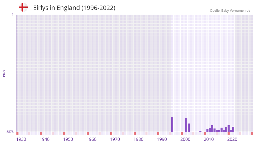 Eirlys in der Vornamen-Hitliste von England (1996-2022) Eirlys in der Vornamen-Hitliste von England (1996-2022)