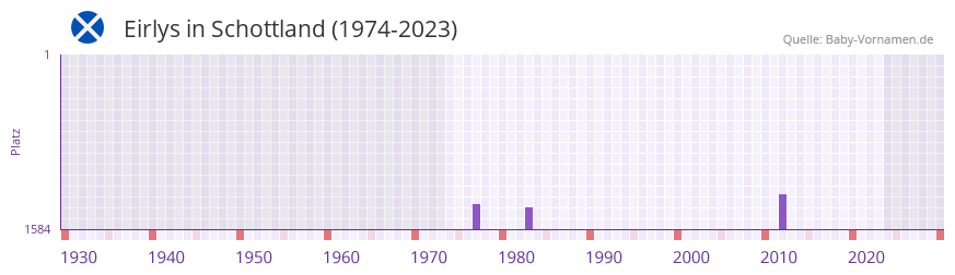 Eirlys in der Vornamen-Hitliste von Schottland (1974-2023) Eirlys in der Vornamen-Hitliste von Schottland (1974-2023)