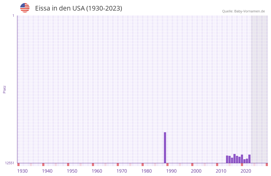 Eissa in der Vornamen-Hitliste von den USA (1930-2023)