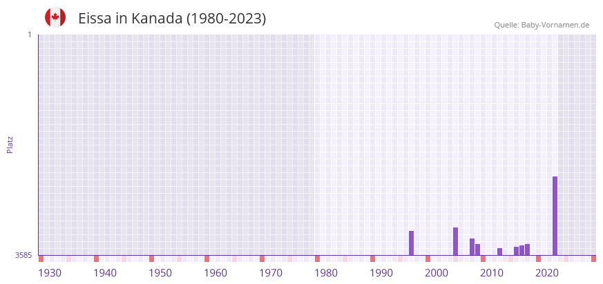 Eissa in der Vornamen-Hitliste von Kanada (1980-2023)