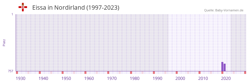 Eissa in der Vornamen-Hitliste von Nordirland (1997-2023)