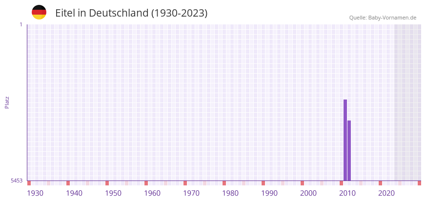 Eitel in der Vornamen-Hitliste von Deutschland (1930-2023) Eitel in der Vornamen-Hitliste von Deutschland (1930-2023)