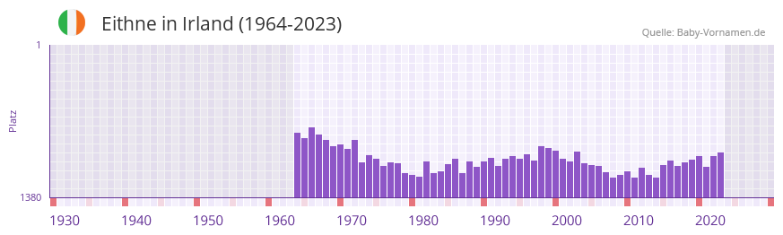Eithne in der Vornamen-Hitliste von Irland (1964-2023)