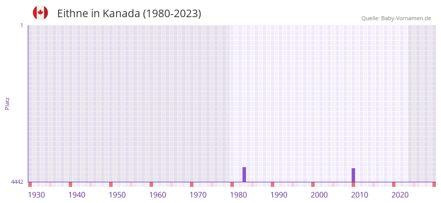Eithne in der Vornamen-Hitliste von Kanada (1980-2023)