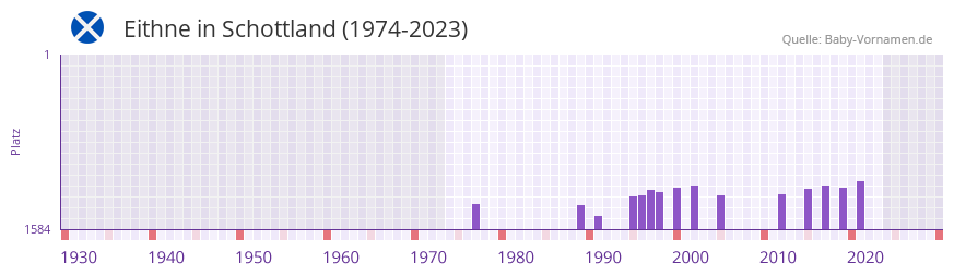 Eithne in der Vornamen-Hitliste von Schottland (1974-2023)