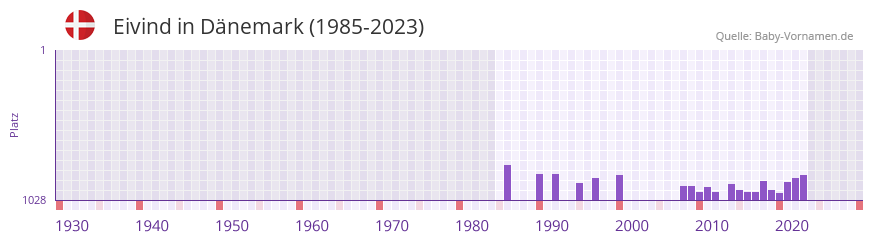 Eivind in der Vornamen-Hitliste von Dnemark (1985-2023)