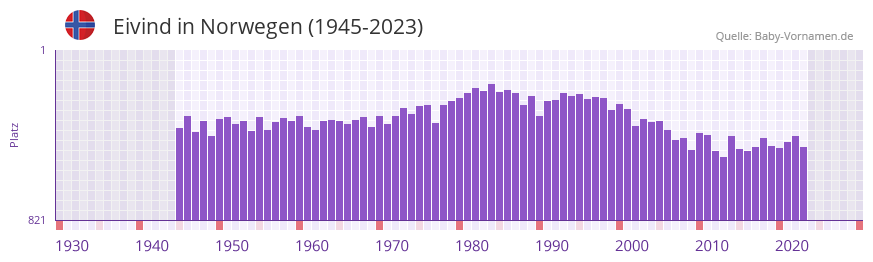 Eivind in der Vornamen-Hitliste von Norwegen (1945-2023)