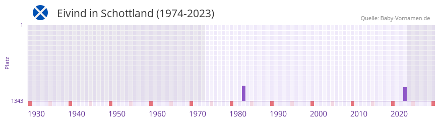 Eivind in der Vornamen-Hitliste von Schottland (1974-2023)