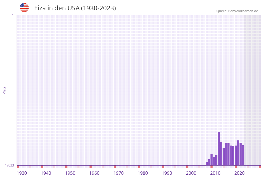 Eiza in der Vornamen-Hitliste von den USA (1930-2023) Eiza in der Vornamen-Hitliste von den USA (1930-2023)