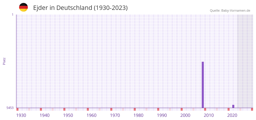 Ejder in der Vornamen-Hitliste von Deutschland (1930-2023)
