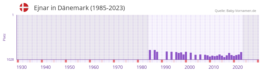 Ejnar in der Vornamen-Hitliste von Dnemark (1985-2023)