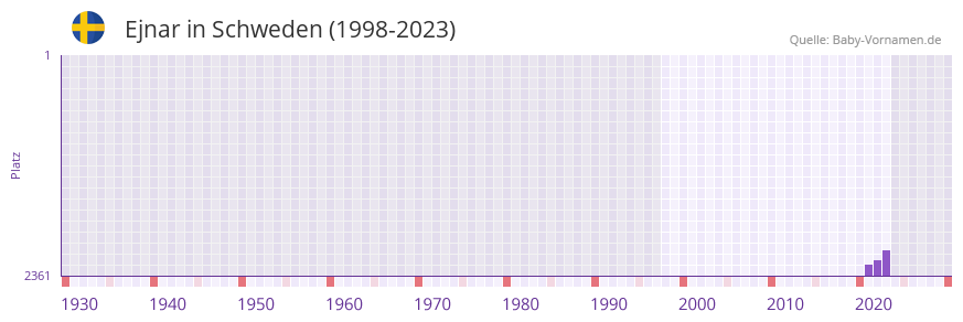 Ejnar in der Vornamen-Hitliste von Schweden (1998-2023)
