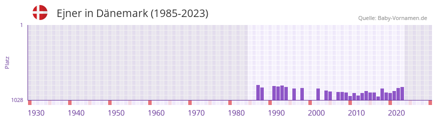 Ejner in der Vornamen-Hitliste von Dnemark (1985-2023)