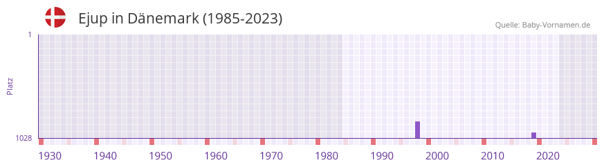 Ejup in der Vornamen-Hitliste von Dnemark (1985-2023)