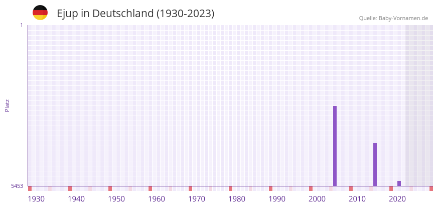 Ejup in der Vornamen-Hitliste von Deutschland (1930-2023)