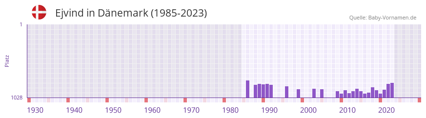 Ejvind in der Vornamen-Hitliste von Dänemark (1985-2023) Ejvind in der Vornamen-Hitliste von Dänemark (1985-2023)