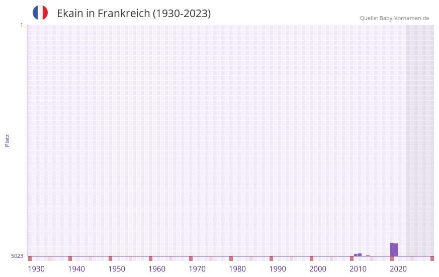 Ekain in der Vornamen-Hitliste von Frankreich (1930-2023)
