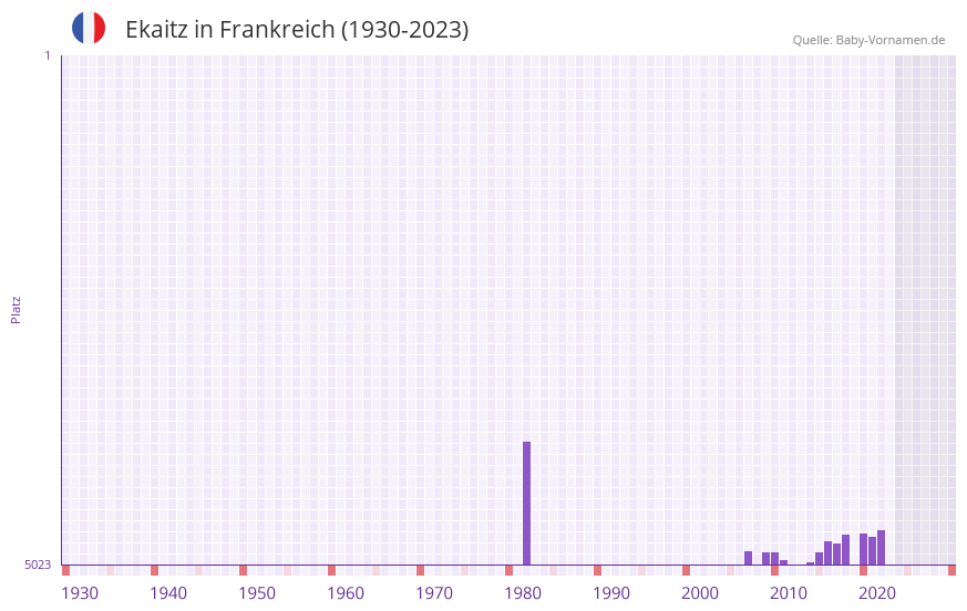 Ekaitz in der Vornamen-Hitliste von Frankreich (1930-2023)